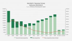 Property Transactions - Málaga