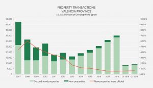 Property Transactions - Valencia Province