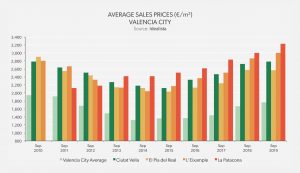 Average Sales Price - Valencia City
