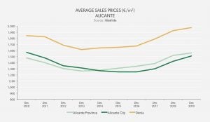 Average Prices Alicante - Valencia 2019