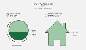 Lucas Fox Gavà Buyer Profile - Barcelona South Coast 2019